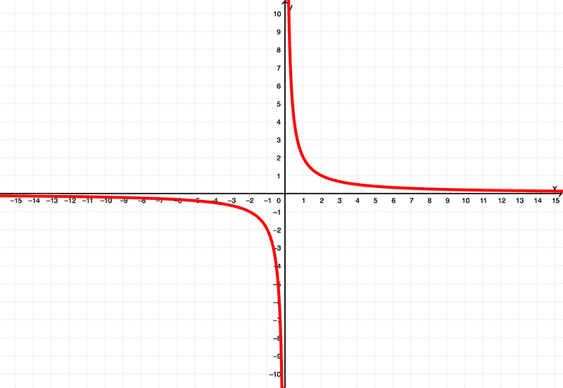 graph-of-the derivative of-lnx^2